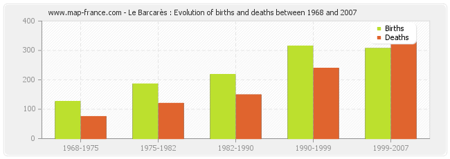 Le Barcarès : Evolution of births and deaths between 1968 and 2007